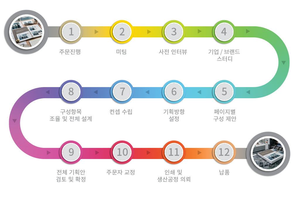 인쇄 출판 프로세스
